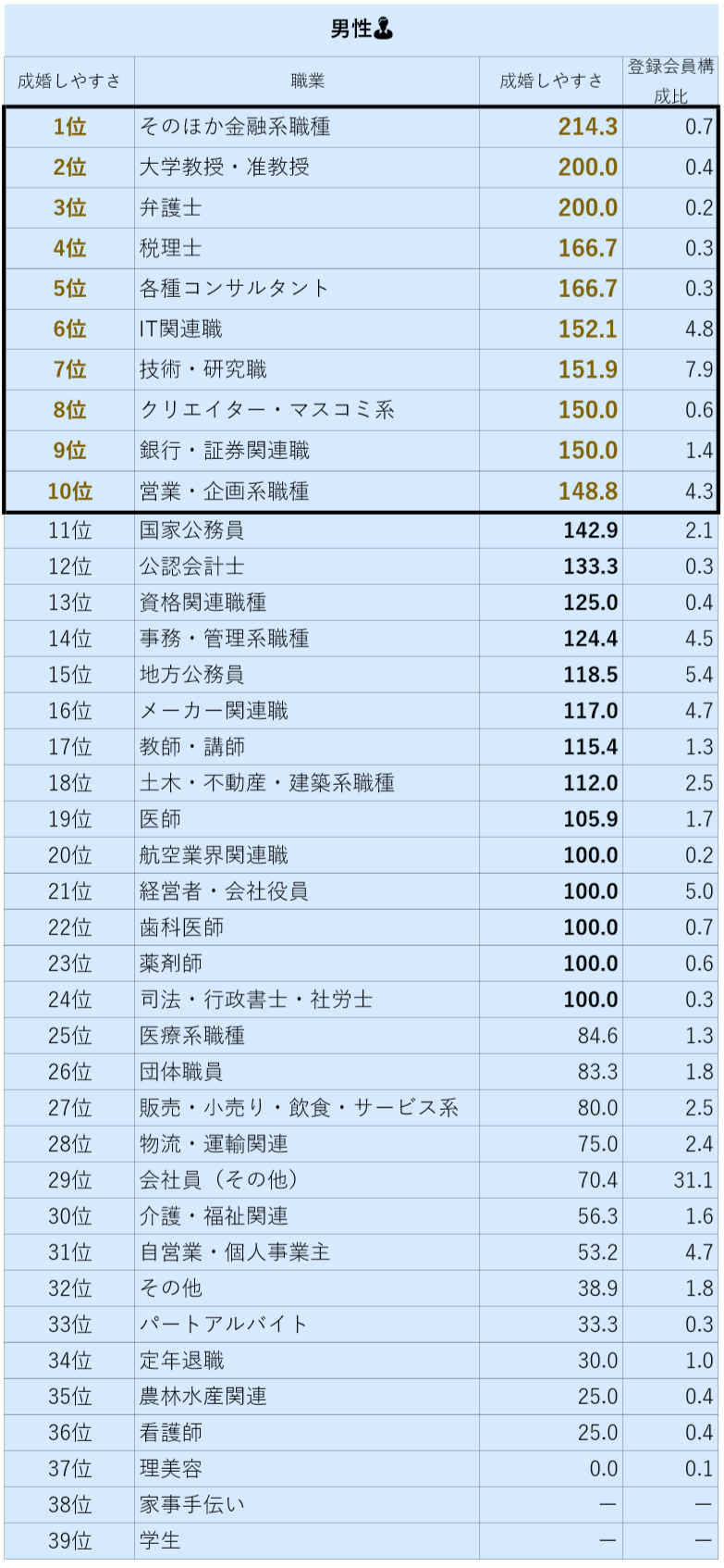 提供元：IBJJ成婚白書2018年度版「職業と成婚のしやすさ」