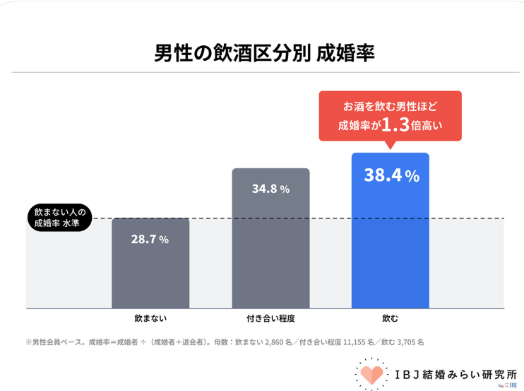 IBJ結婚みらい研究所の「男性の飲酒区分別成婚率データ:」飲まない人の成婚率28.7%、付き合い程度では34.8%、飲む場合は38.4%