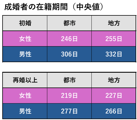 IBJ成婚白書より都市部、地方の男女(婚姻者別)の在籍期間を表現。初婚女性の都市部は246日、地方は255日。男性は306日、地方は332日。再婚以上は都市部女性は219日。地方は227日。男性は277日。266日。初婚よりも再婚者のほうが若干活動期間は短い。地方よりも都市部のほうが期間も短い