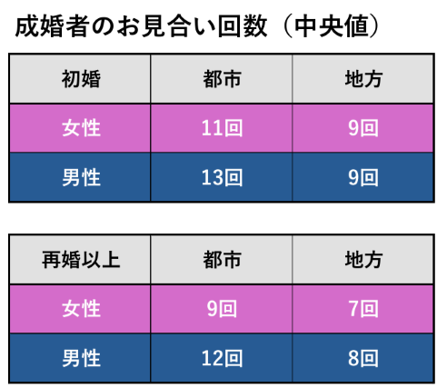 IBJ成婚白書(中央値)より都市部、地方の男女(婚姻者別)のお見合い回数を表現。初婚女性の都市部は11回、地方は9回。男性は13回、地方は9回。再婚以上の都市部女性は9回。地方は7回。男性は8回。
