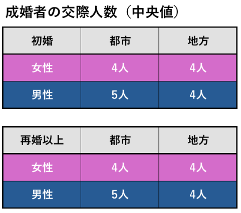 IBJ成婚白書(中央値)より都市部、地方の男女(婚姻者別)の交際人数を表現。女性は婚姻歴、居住エリアにかかわらず、4人。男性は婚姻歴にかかわらず、都市部は5人。地方は4人。