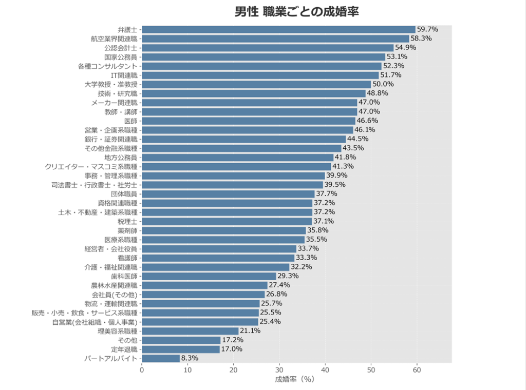 IBJ成婚白書「男性職業ごとの成婚率」2024年度の成婚率は、弁護士が59.7％で最も高く、次に航空業界関連職が58.3％、公認会計士が54.9％、国家公務員が53.1％、各種コンサルタントが52.3％と続きます。
IT関連職は51.7％、大学教授・准教授は50.0％でした。
一方、経営者・会社役員は33.7％、会社員（その他）は26.8％、自営業は25.4％となっています。

なお、この一覧では、成婚者または全体における会員構成割合が0.5％に満たない職業は省略されています