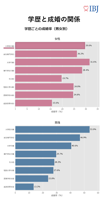 IBJ成婚白書2024年の「学歴と成婚の関係」