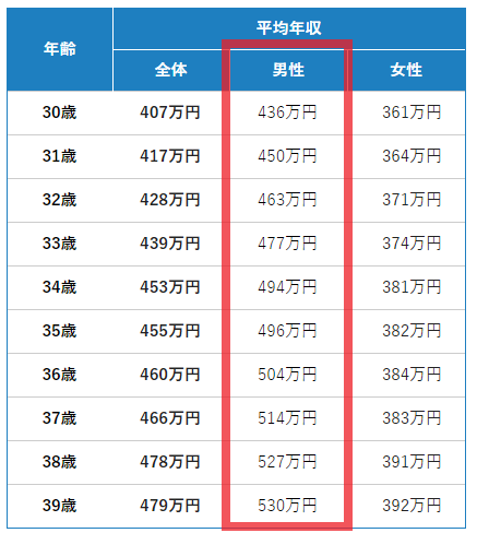 女性の婚活 普通の人でいいのに 年収500万30代男子と結婚は難関大学受験並み 森とうゆうこの幸せ結婚相談所