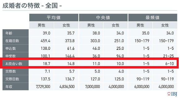 IBJ成婚白書2023年度の「成婚者の特徴(全国版)」を表示。平均値は男性18.7回、女性は14.8回、中央値は男性11回、女性10回、最頻値は男性は1~5回、女性は6~10回のお見合い回数であることを説明。