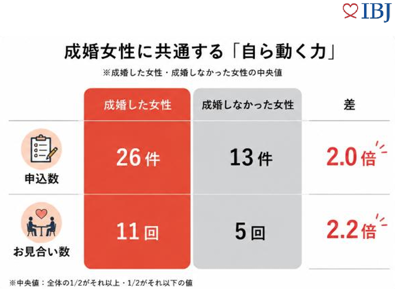 成婚した女性と成婚しなかった女性の活動量の中央値。申込数は26件と13件、お見合い数は11回と5回で、成婚した女性はそれぞれ2.0倍、2.2倍。
