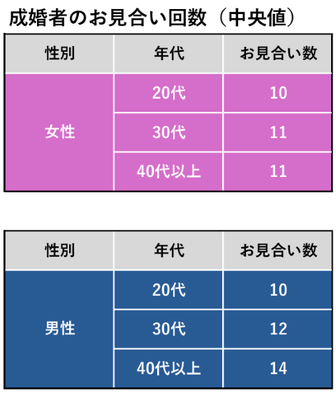 IBJ成婚白書2024年度より、年代別のお見合い平均回数(中央値)を表示。女性は20代は10回、30代、40代以降は11回。男性は20代は10回。30代は12回。40代以降は14回。