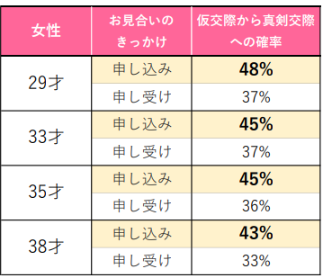 IBJ会員データをもとに、お見合いのきっかけ（申し込み、申し受け）それぞれから仮交際→真剣交際への移行率を表現。29歳女性のお見合いのきっかけとして申し込みの場合は仮交際→真剣交際への確率は48％であるのに対し、申し受けのきっかけから仮交際→真剣交際に進んだ確率は37％。30代女性も同じような傾向