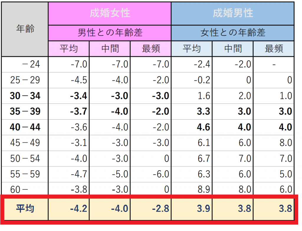 【年の差婚・年下婚】結婚相談所で出会える相手の年齢差について 森とうゆうこの幸せ結婚相談所