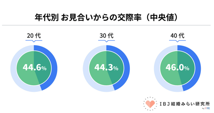 年代別お見合いからの交際率（中央値）では20代は44.6％、30代は44.3％、40代では46％