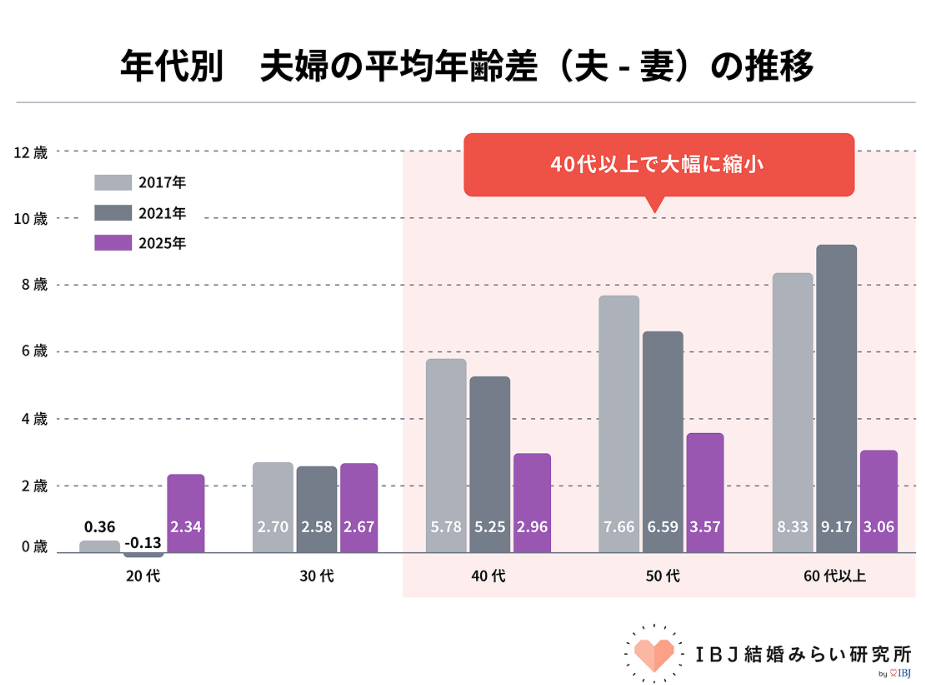 年代別の夫婦平均年齢差の推移。40代は2017年の5.78歳から2025年には2.96歳へ縮小