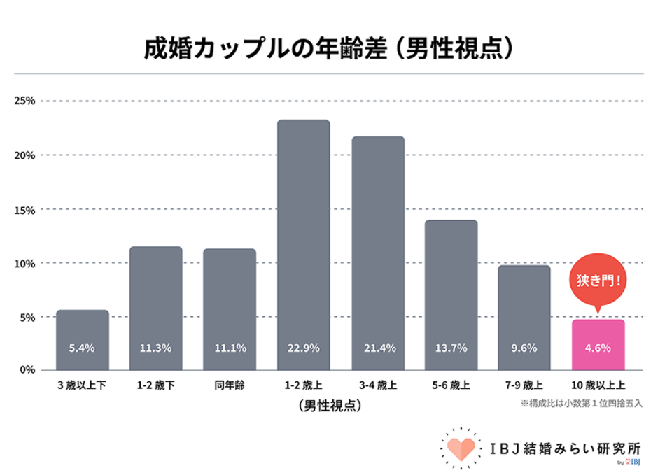 2025年IBJ内成婚カップルの年齢差。男性1~2歳上が22.9%、男性3~4歳上が21.4%、男性10歳以上上が4.6%
