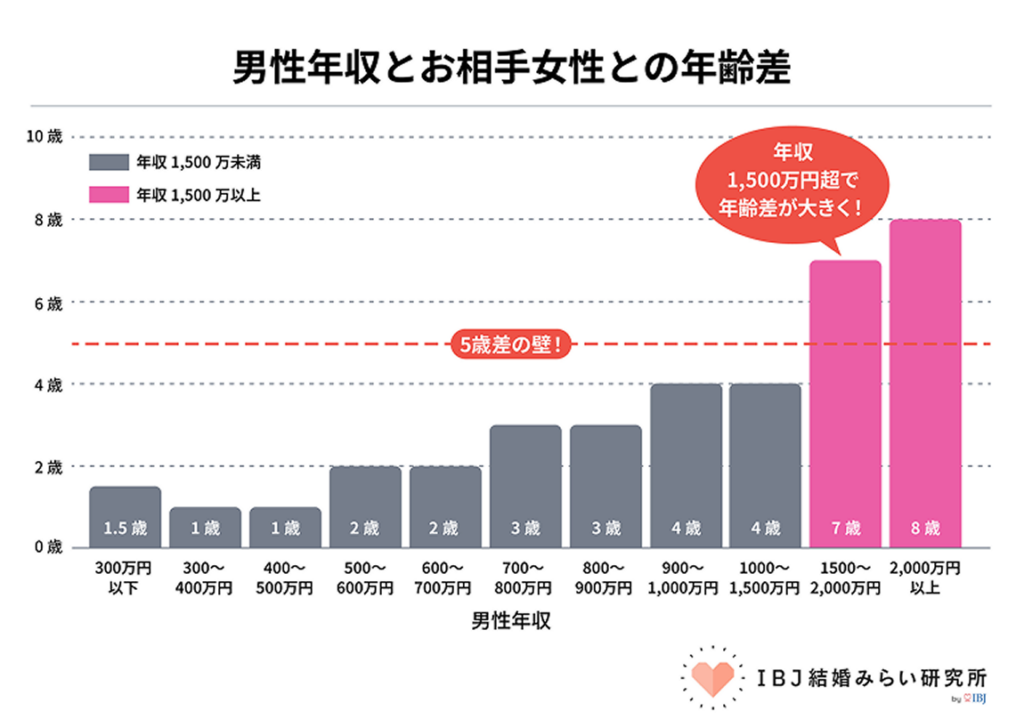 IBJ内で成婚した男性の年収と相手女性との平均年齢差。年収1,000万~1,500万円は4歳差、1,500万~2,000万円は7歳差、2,000万円以上は8歳差