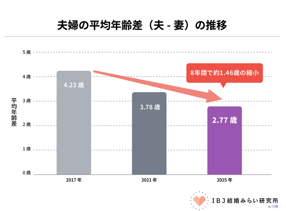 夫婦の平均年齢差の推移。2017年は4.23歳差。2021年は3.78歳差。2025年は2.77歳差。8年間で約1.46歳の縮小。