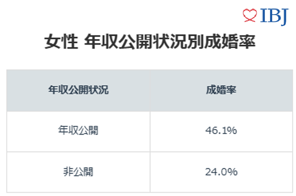 IBJ成婚白書2024年度版の女性の年収公開状況別成婚率によると、年収を公開して活動した女性の成婚率は46.1%。年収非公開の女性の成婚率は24%にとどまっている