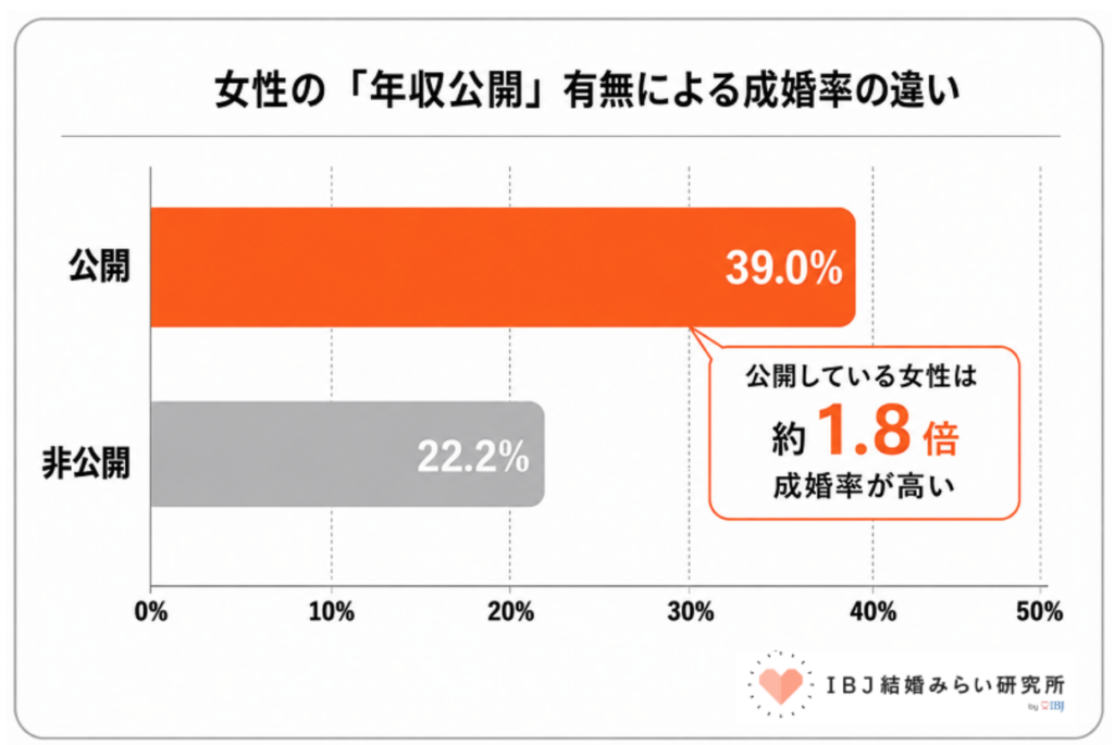 IBJ結婚みらい研究所「『稼ぐ女性』は敬遠される?データが証明する共働き時代の“世帯年収”新常識」(2026年5月7日公開、2025年活動データ)画像 女性の「年収公開」有無による成婚率の違い。年収を公開している女性の成婚率39.0%。年収を非公開にしている女性の成婚率 22.2%
