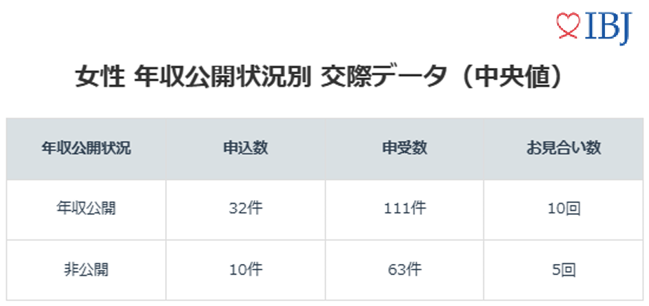 女性の年収公開状況別 交際データ。
年収公開女性と非公開女性の活動結果を比べると、中央値は次のようになっています。
男性から申し込まれた数 公開111件、非公開63件
お見合い数 公開10回、非公開5回
女性から申し込んだ数 公開32件、非公開10件