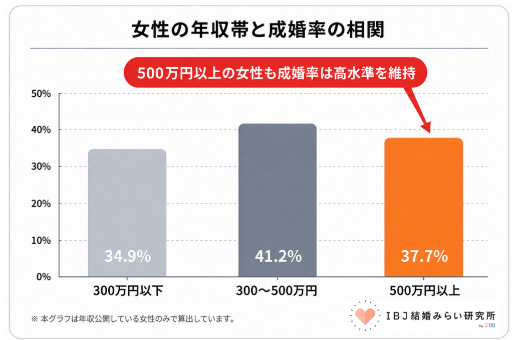 出典:IBJ結婚みらい研究所「『稼ぐ女性』は敬遠される?データが証明する共働き時代の“世帯年収”新常識
女性の年収帯と成婚率の相関として、300万円以下 34.9%。300万円から500万円 41.2%。500万円以上 37.7%。