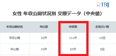 IBJ成婚白書から、女性の年収公開状況別交際データ(中央値)を解説。年収公開している女性の申し受け数は11件。非公開の女性の申し受け数は63件に留まっている
