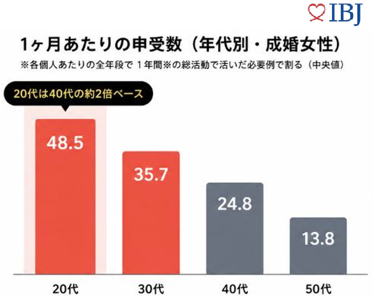 IBJ成婚白書2025年。成婚女性の1か月あたりの申し受け数は、20代48.5件、30代35.7件、40代24.8件、50代13.8件の中央値