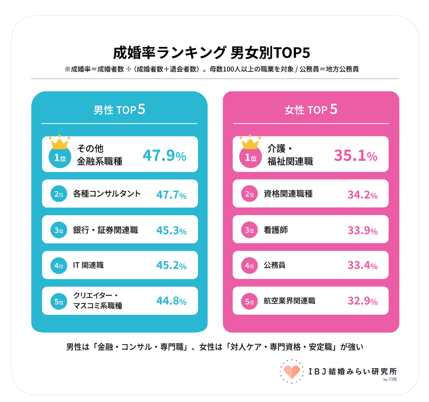 2026年IBJ結婚みらい研究所発表による「成婚率ランキング男女別トップ５」女性の1位は介護・福祉職、2位は資格関連職種、3位看護師、4位公務員、5位航空業界関連職