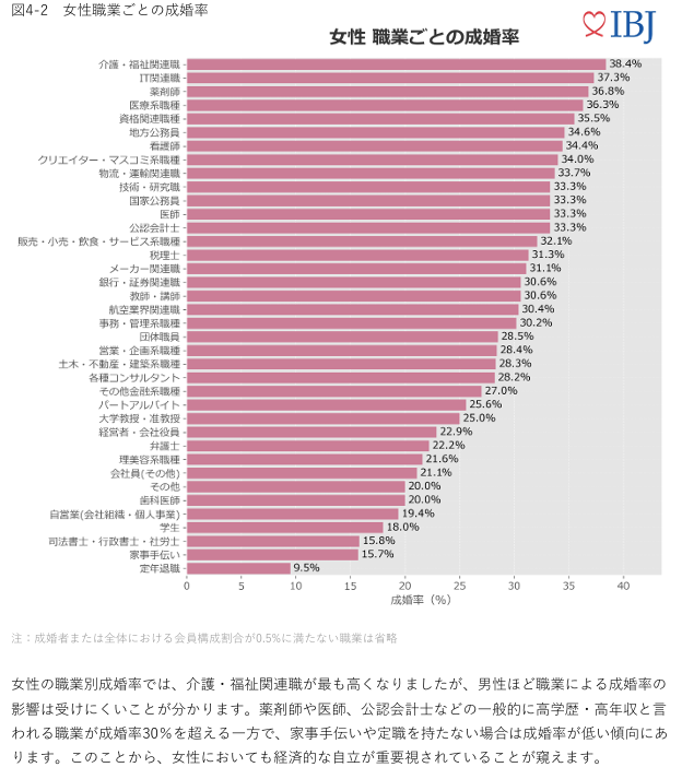 IBJ成婚白書2024年度版より「女性職業ごとの成婚率」一覧。