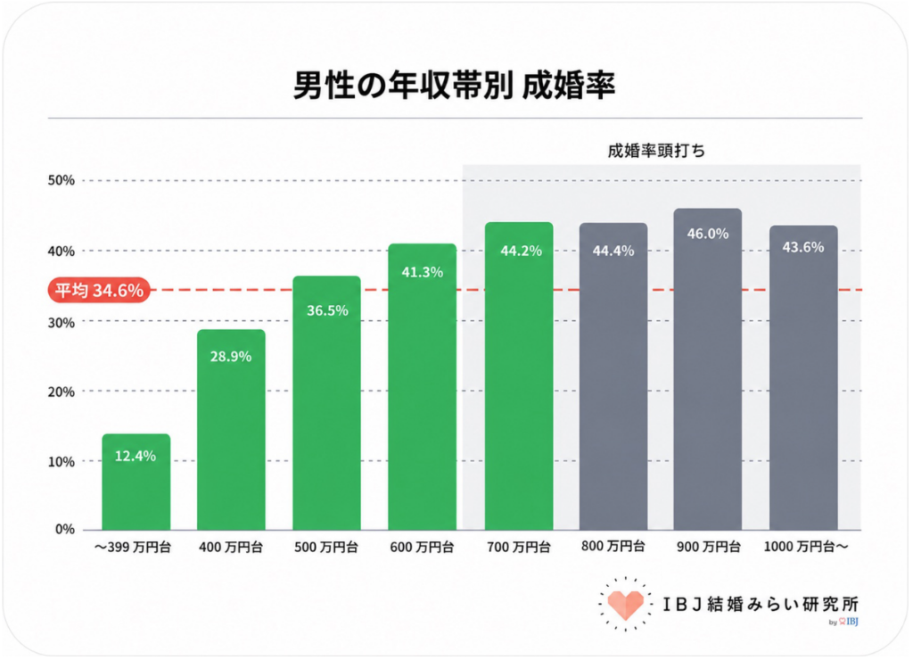 画像はIBJ結婚みらい研究所「男性の年収帯別成婚率」
解説「年収が高い=即結婚できる」わけではない
成婚率は、400万円台から500万円台に乗るタイミングで全体の平均値を上回り、700万円台で安定期に入ります。しかし、800万円を超えても成婚率は頭打ち (43%~46%の間で推移)になります。 超高年収の男性は仕事が多忙であったり、お互いに希望条件が厳しくなったりする影響から手放しで有利というわけではないことが明確に読み取れます。(IBJ結婚みらい研究所コメント)