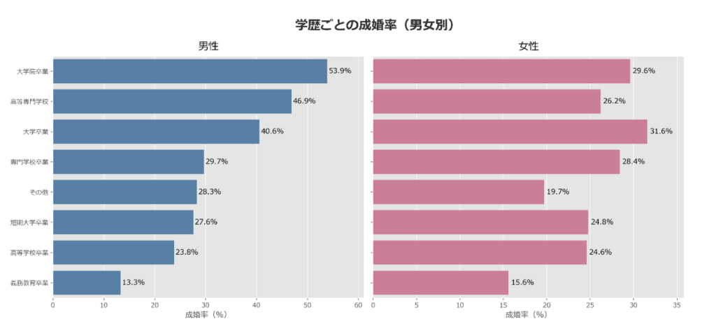 IBJ成婚白書2024年度版・全国の学歴別成婚率の男女比較

出典　IBJ成婚白書2024年度版