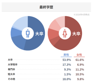 IBJ会員の男女別最終学歴・2026年4月時点

出典　IBJ公式サイト「数字でIBJチェック！」
