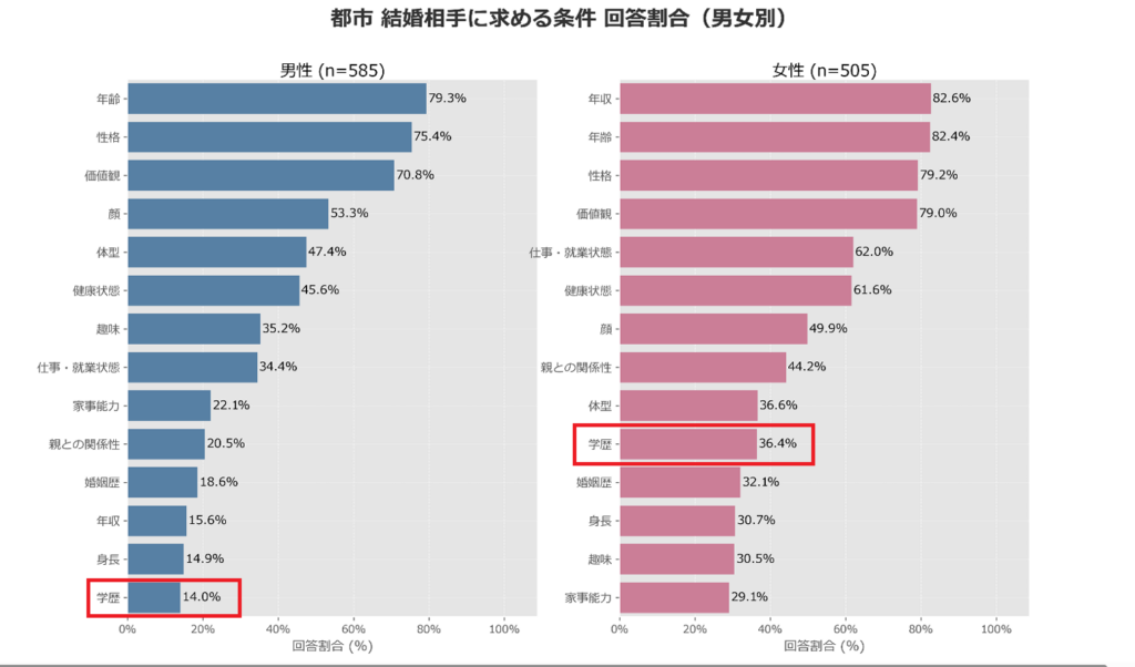 IBJ成婚白書2024年度版・都市部で結婚相手に求める条件の男女差

出典　IBJ成婚白書2024年度版