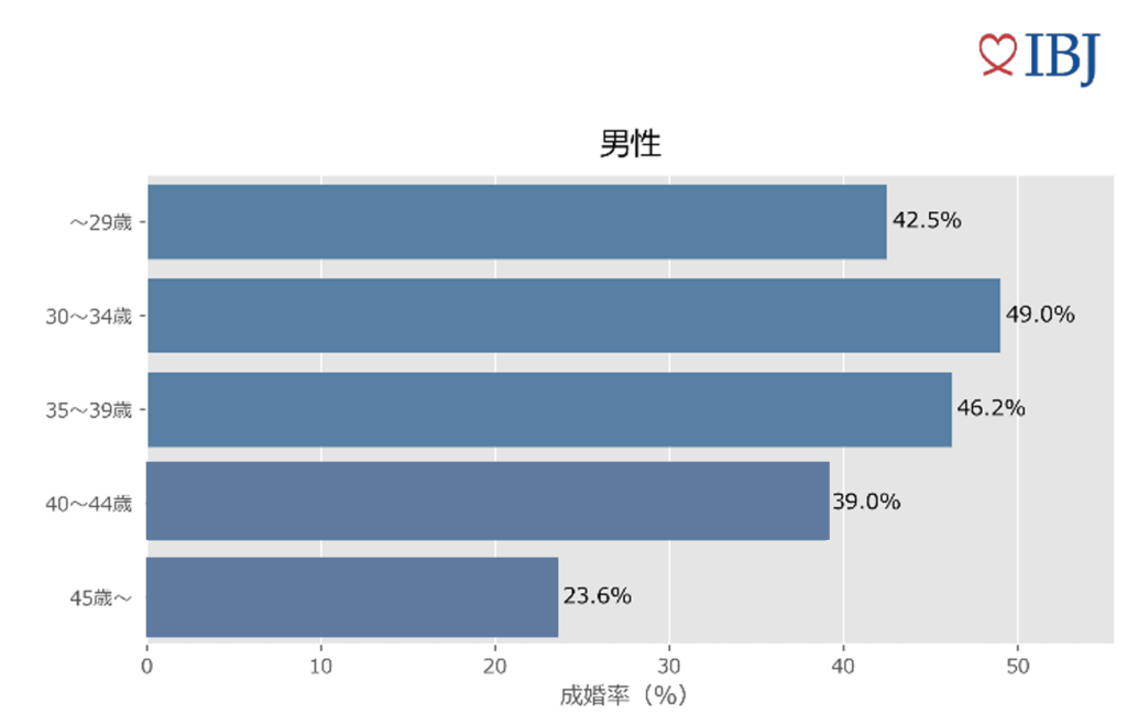 男性の年齢ごとの成婚率。30~34歳の49.0%が最も高くなっています。35~39歳は46.2%、40~44歳では39.0%。45歳以降は23.6%