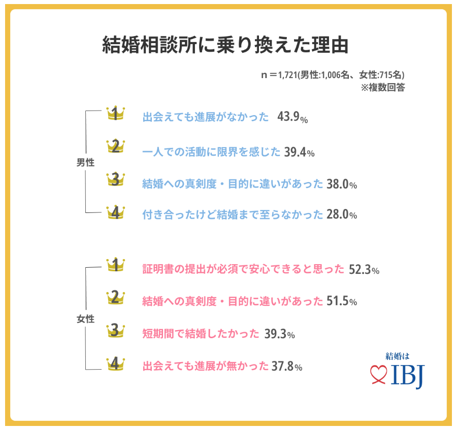 結婚相談所へ移った理由の男女別上位4項目。男性は出会えても進展しなかった43.9%、女性は証明書による確認を重視した52.3%が最多。